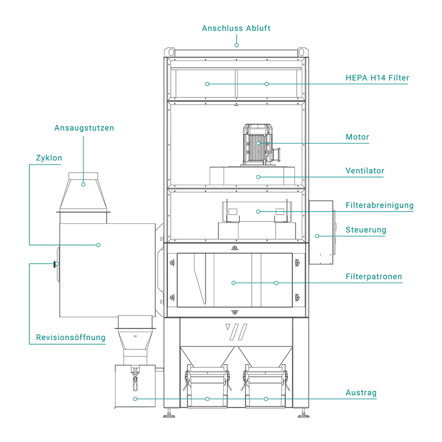 Structure of the deduster