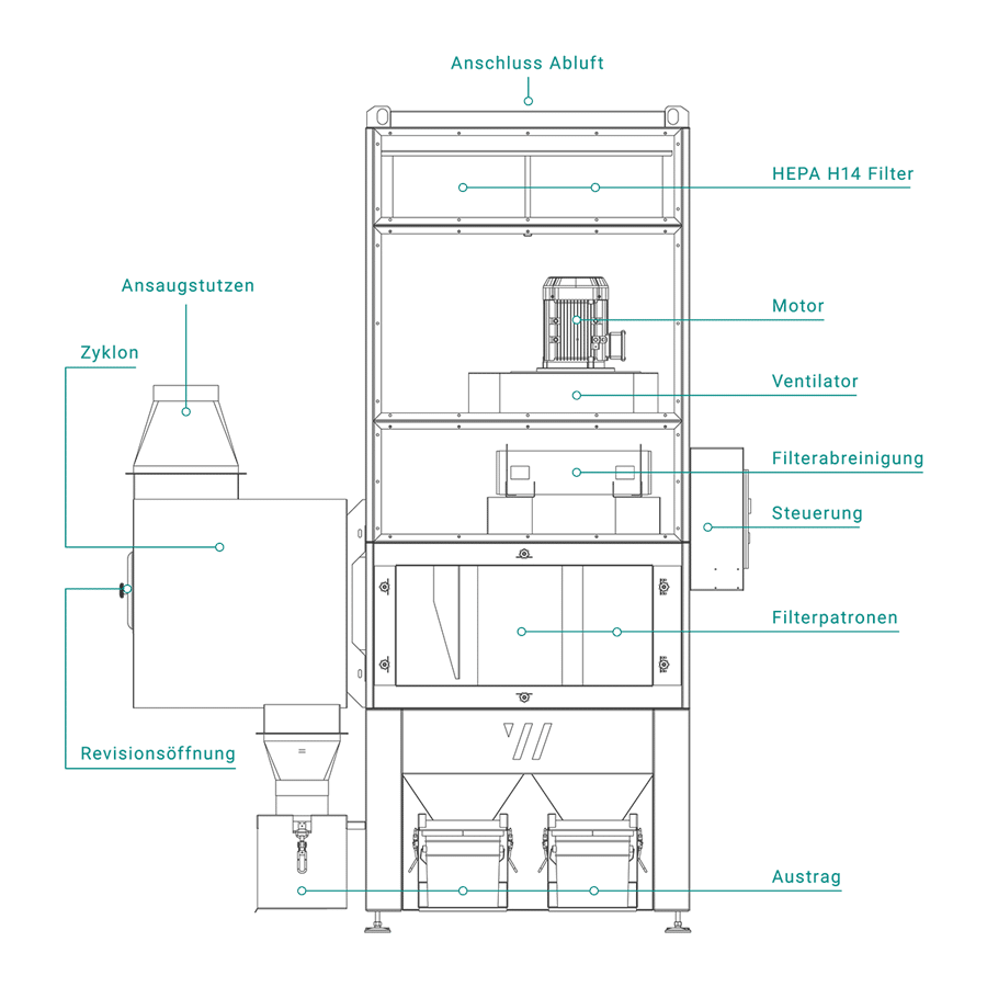 Aufbau des Entstaubers